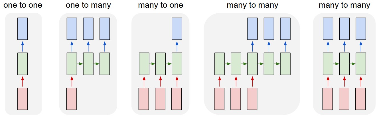RNN architectures